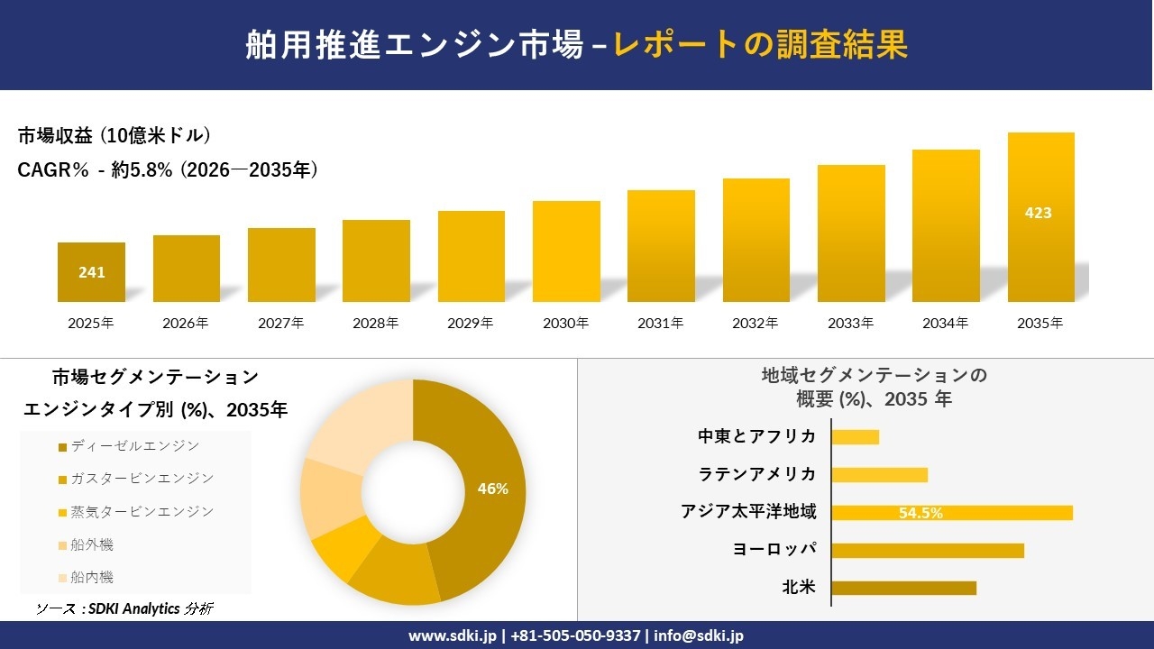 舶用推進エンジン市場の発展、傾向、需要、成長分析および予測2026-2035年