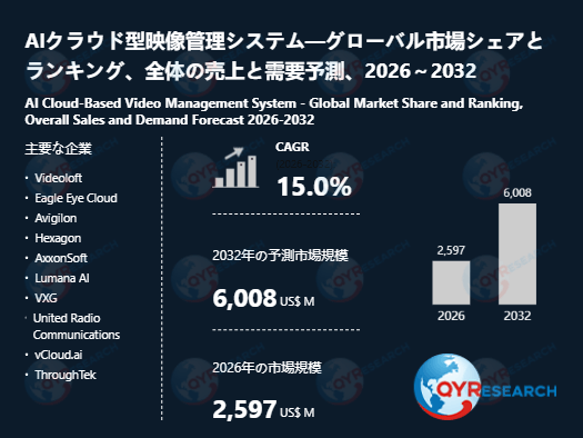 AIクラウド型映像管理システム業界、2032年までに6008百万米ドル規模へ拡大見込み