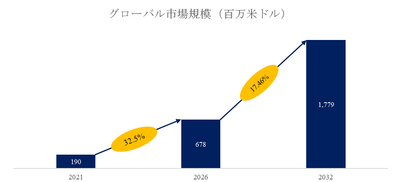 00001図. AMBセラミック基板世界総市場規模