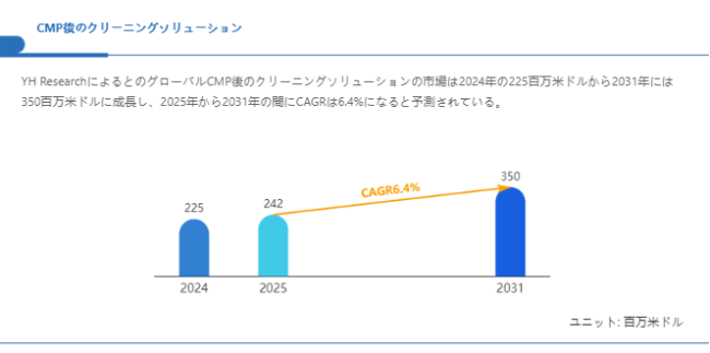 世界CMP後のクリーニングソリューション市場調査：2031年までCAGR6.4%で成長予測