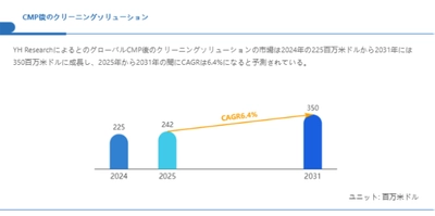 世界CMP後のクリーニングソリューション市場調査：2031年までCAGR6.4%で成長予測