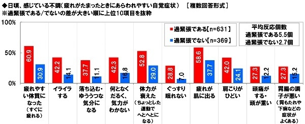 日頃、感じている不調(過緊張の状態別)