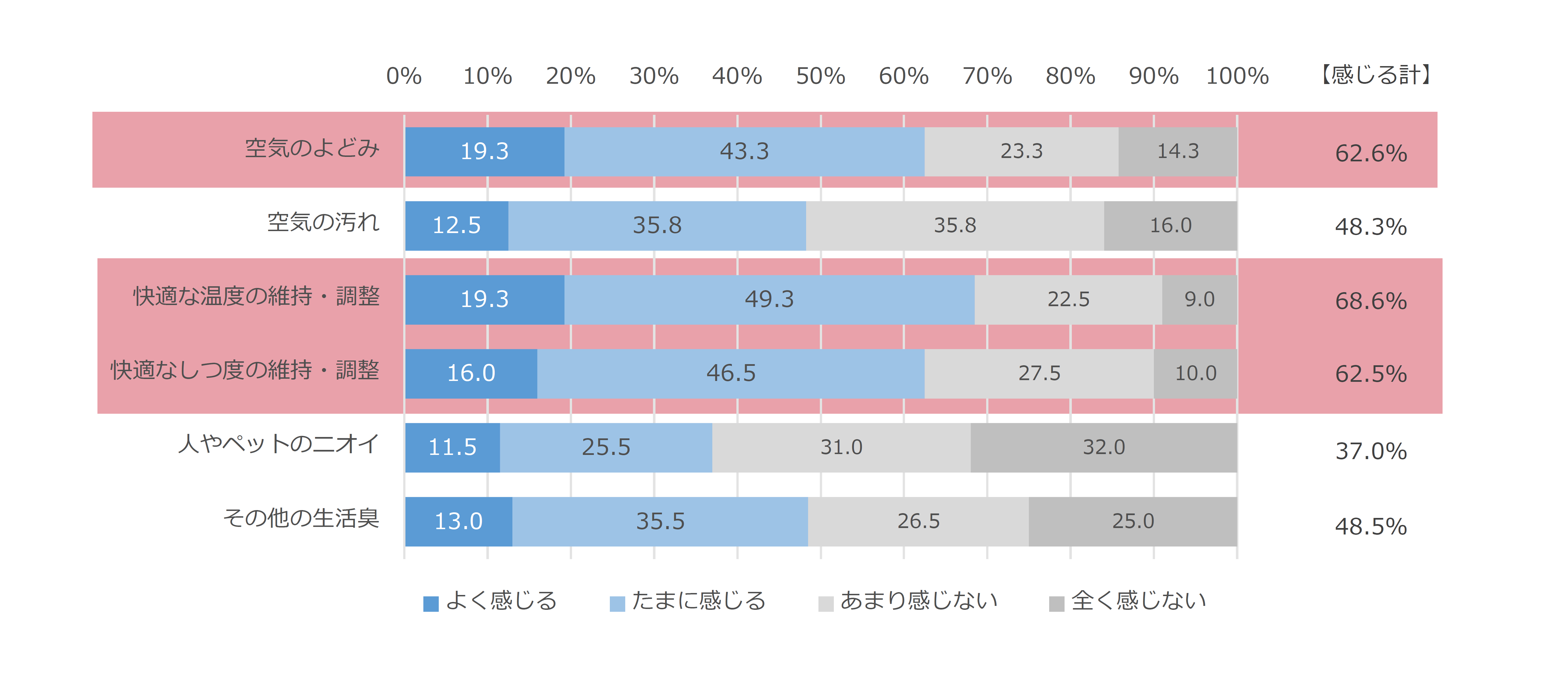 図5 自宅でのテレワーク時に感じる空気の課題