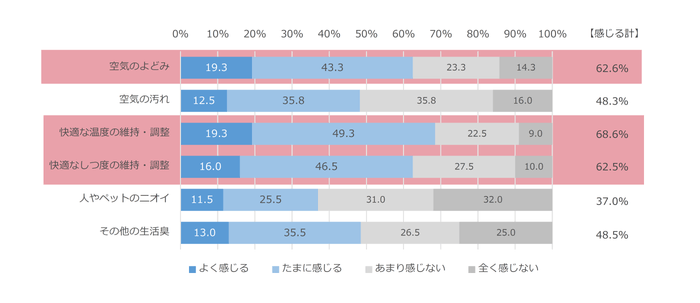 図5 自宅でのテレワーク時に感じる空気の課題