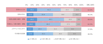 図5　自宅でのテレワーク時に感じる空気の課題