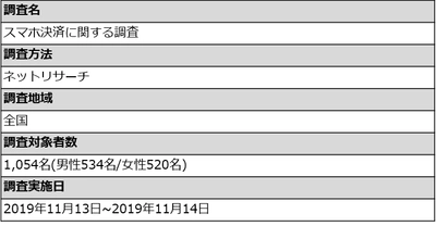 【スマホ決済の実態調査】利用率は上がっているが、利用しない人の48％はセキュリティ面に不安を抱いている