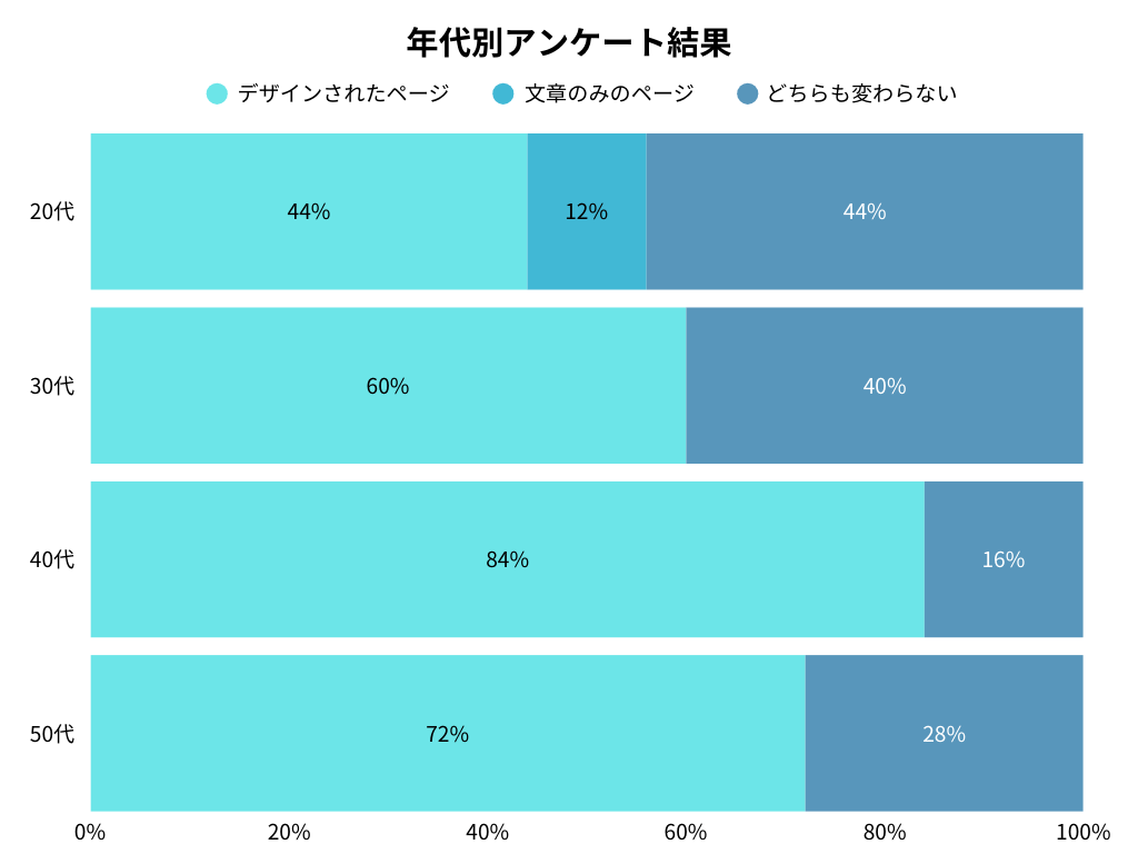 年代別アンケート調査結果