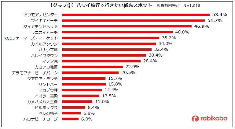 2022年 渡航解禁後に行きたい国・地域NO.1「ハワイ旅行」に関するアンケート 「2022年秋以降に行きたい」が約6割 今秋から渡航本格化の兆し