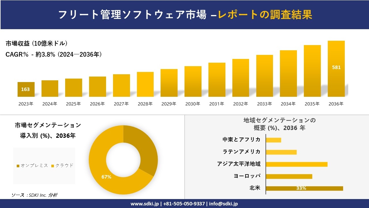フリート管理ソフトウェア市場の発展、傾向、需要、成長分析および予測2024ー2036年