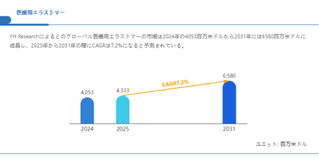 医療用エラストマー市場、CAGR7.2%で成長し、2031年には6580百万米ドル規模に