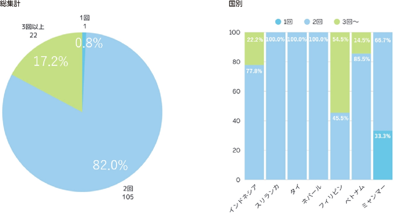 1日の歯みがき回数