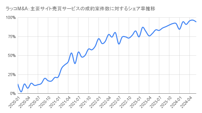 ラッコM&A:主要サイト売買サービスの成約案件数に対するシェア率推移