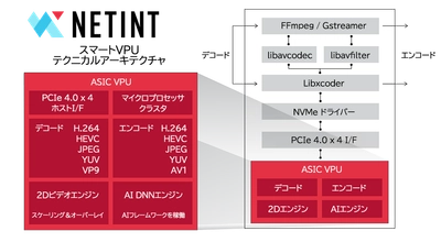 映像処理の革新へ―ネットイント社製スマートVPU搭載製品、国内提供を開始