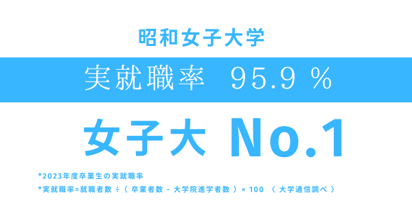 【昭和女子大学のキャリア支援】2023年度卒業生の実就職率 95.9% 全国の女子大学で1位