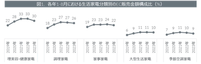 2023年1-8月期生活家電のEC比率動向