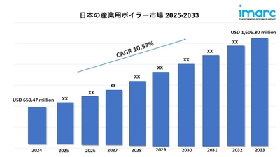 日本の産業用ボイラー市場規模は2033年までに16億680万米ドルに達すると予想｜年平均成長率（CAGR）：10.57％