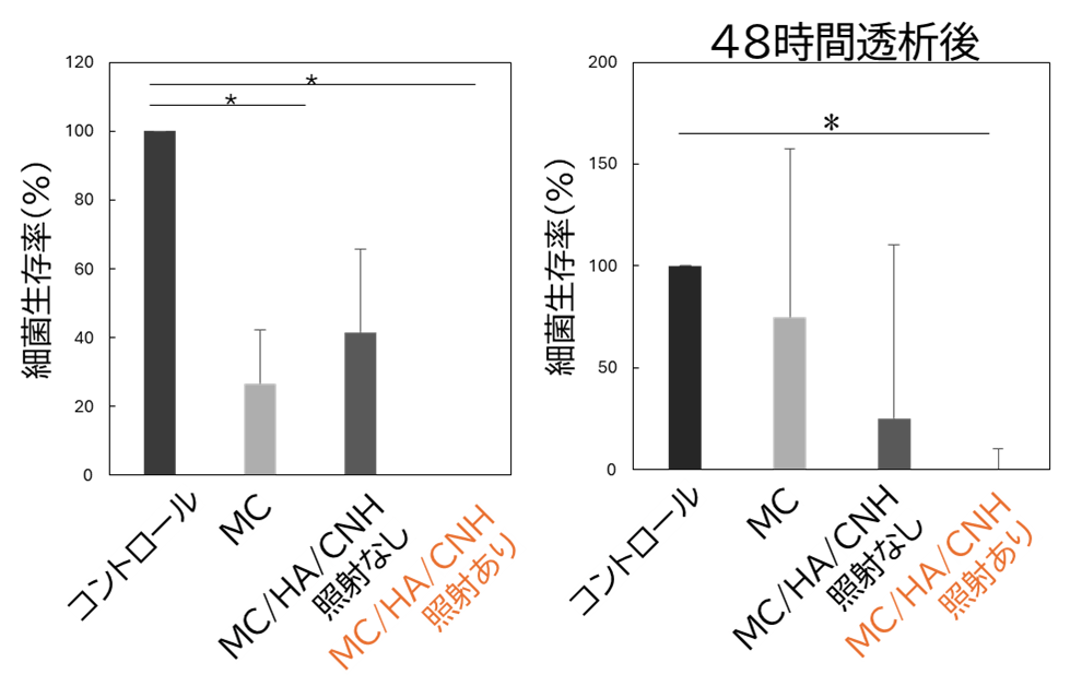 図3. 細菌生存率の比較。