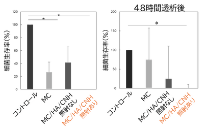 図3. 細菌生存率の比較。