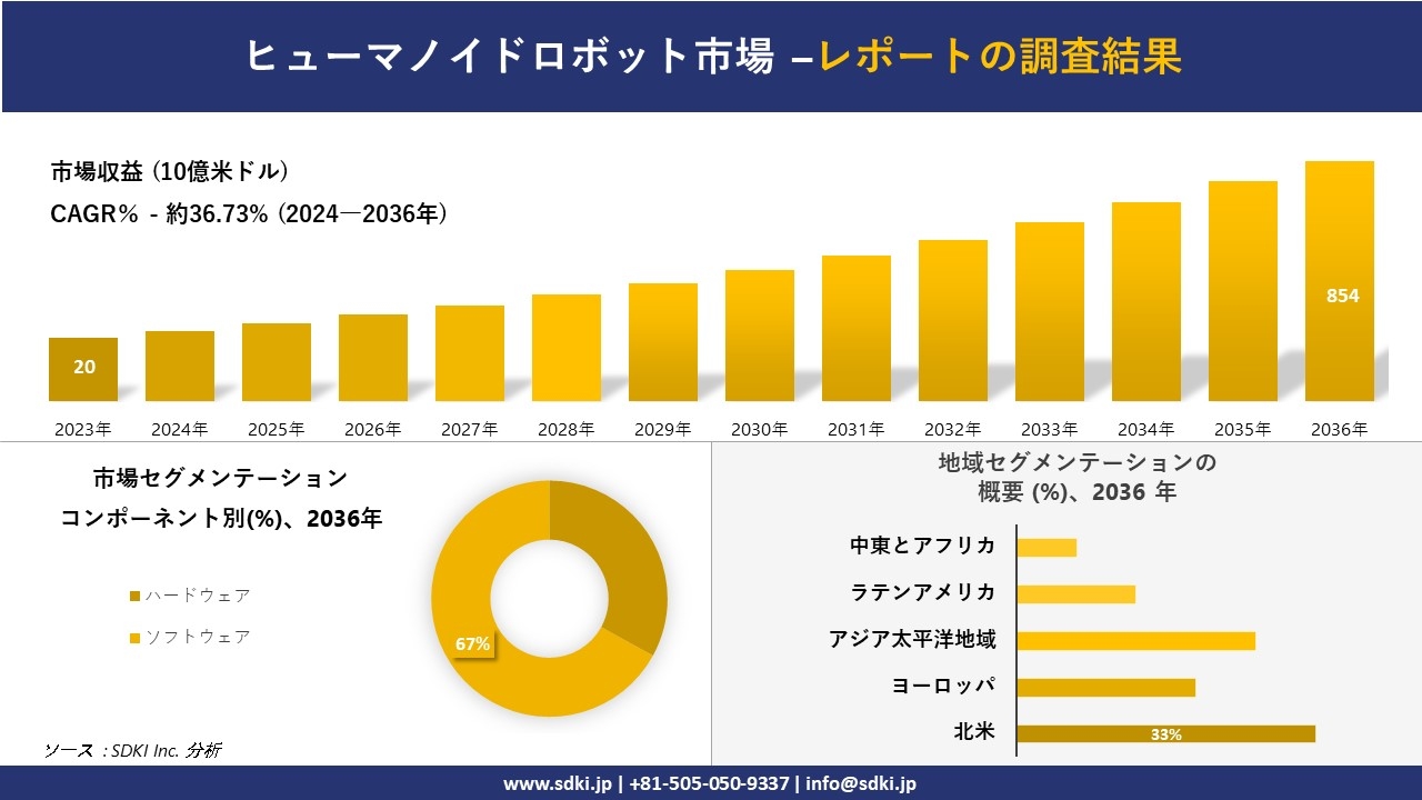 ヒューマノイドロボット市場の発展、傾向、需要、成長分析および予測2024ー2036年