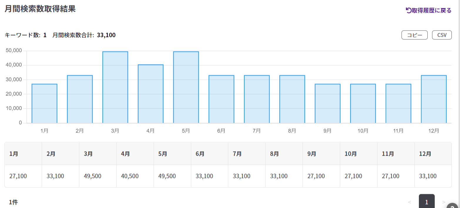 月間検索数取得