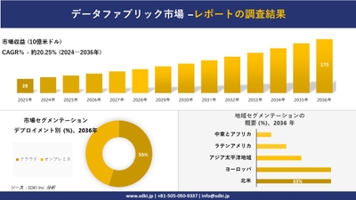 世界のデータファブリック産業の概要