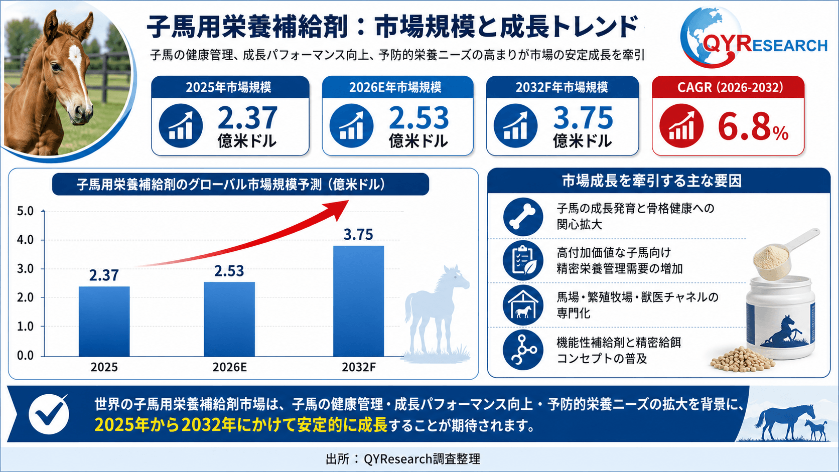 子馬用栄養補給剤市場分析レポート：2026年252百万米ドル規模、成長率6.8%推移