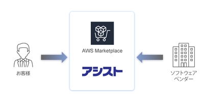 アシスト、「AWS Marketplace CPPO（チャネルパートナープライベートオファー）」を開始