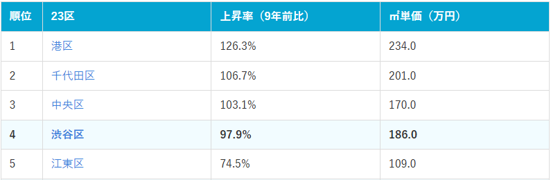 東京23区価格上昇率ランキング上位5位