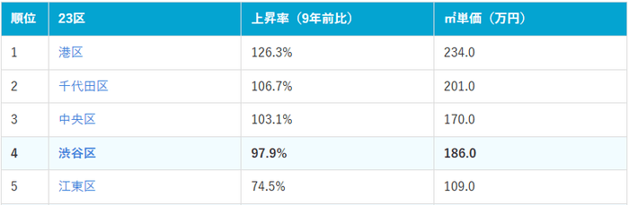 東京23区価格上昇率ランキング上位5位