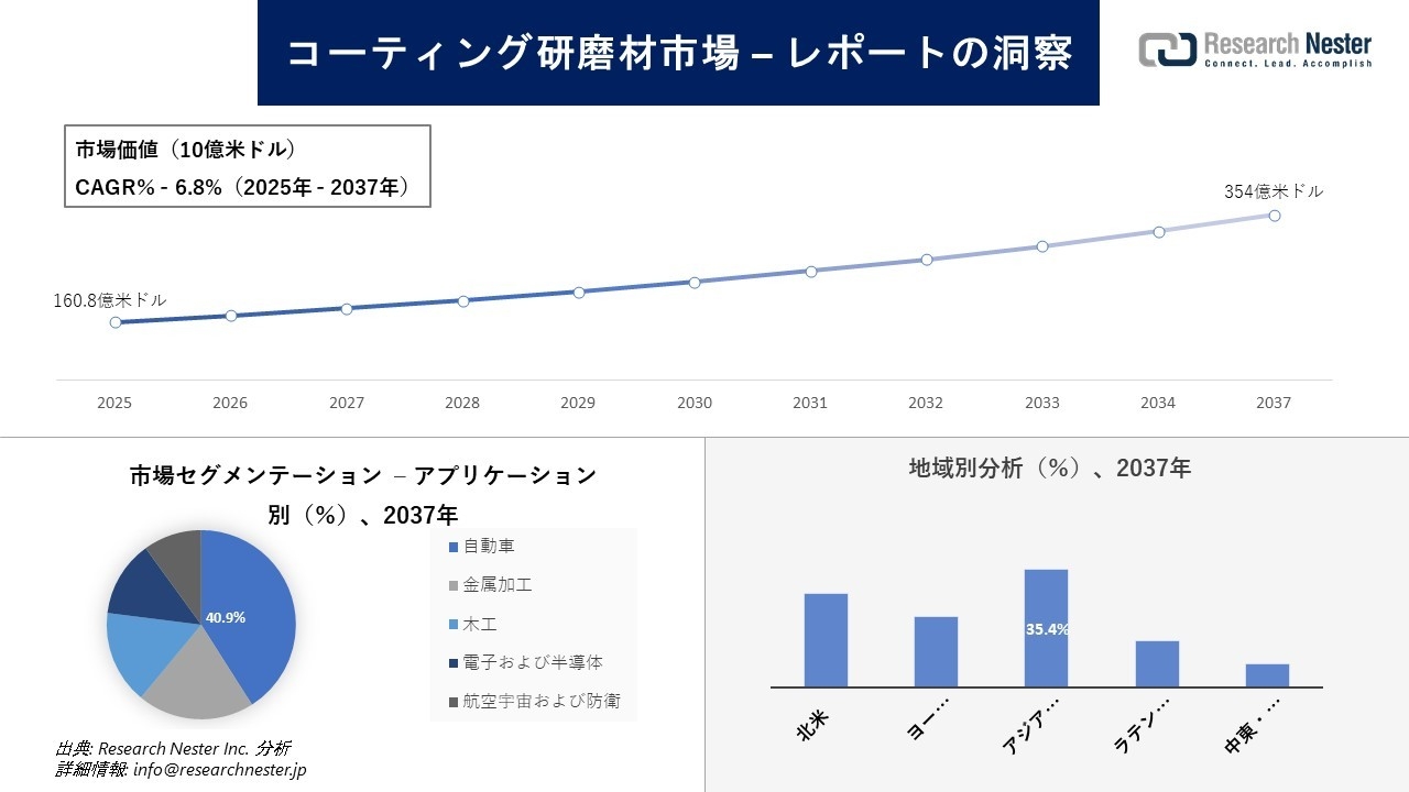 コーティング研磨材市場調査の発展、傾向、需要、成長分析および予測2025―2037年