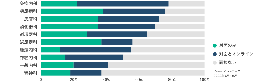 米国の医療従事者との面談状況(疾患領域およびチャネル別)