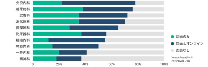 米国の医療従事者との面談状況(疾患領域およびチャネル別)