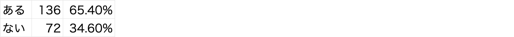 Q7 保育士のなり手不足という社会的課題がありますが、貴施設が求職者に魅力を感じてもらえるよう、工夫している点はありますか?