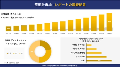ライトメーターの世界市場概要