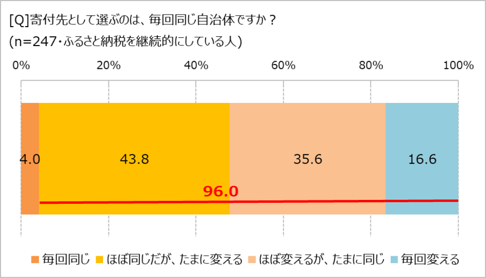 選ぶ自治体を変えるか