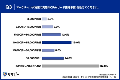 Q3. マーケティング施策の実際のCPA（リード獲得単価）を教えてください。