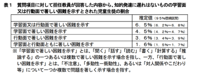 ▲出典：通常の学級に在籍する発達障害の可能性のある特別な教育的支援を必要とする児童生徒に関する調査結果について（厚労省調べ）