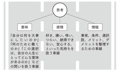 思考の3車線