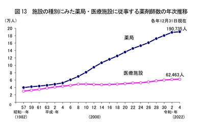 薬局総店舗数6万店超、薬剤師は増えても“後継者”不在　 薬局特化型M&A仲介への相談が前年比1.5倍に増加
