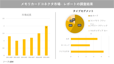 メモリーカードコネクタの市場分析
