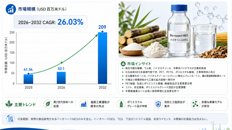 バイオベースのエチレングリコール市場調査会社が贈る：売上規模・調べ方・分析手法