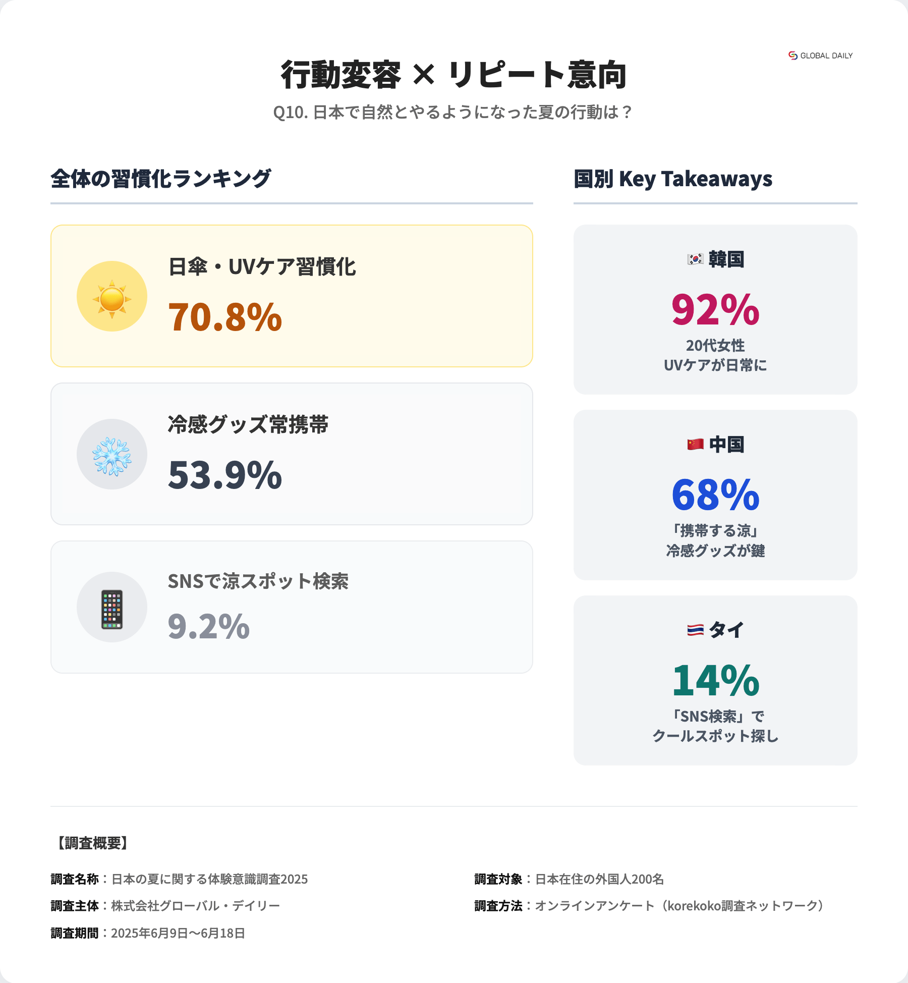 日本の夏に関する体験意識調査2025_Q10