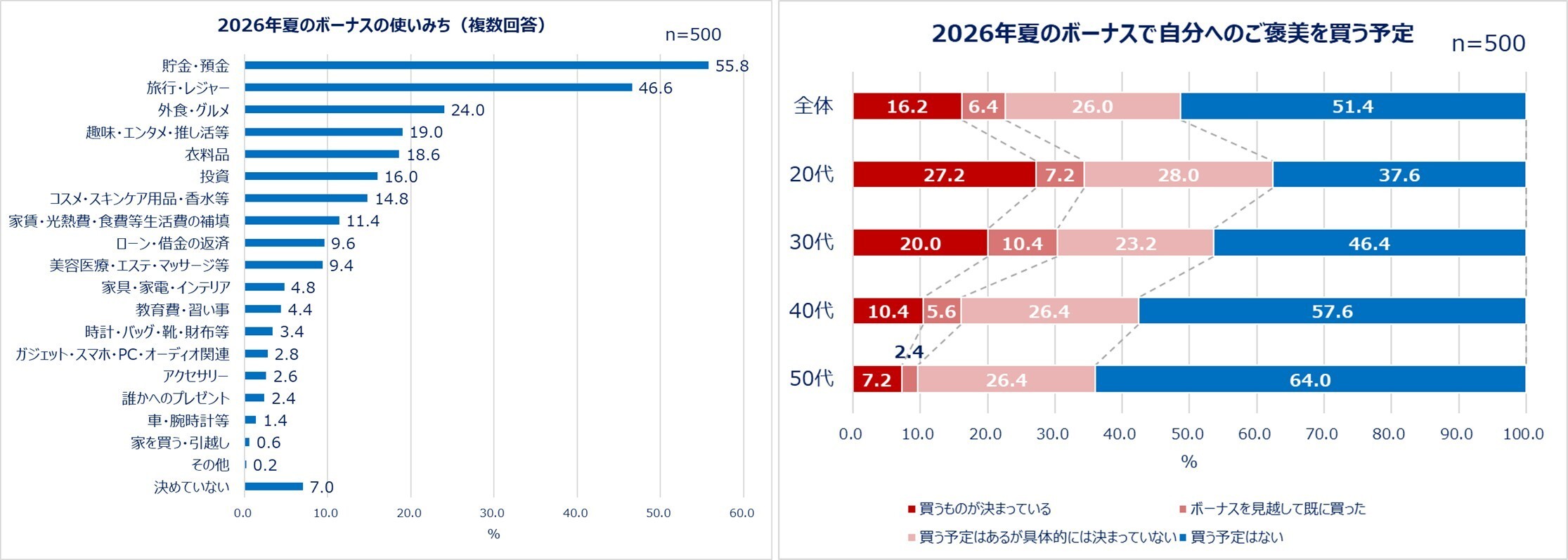 Qoo10「働く女性の2026年夏のボーナスに関する調査」結果発表！ 2026年 