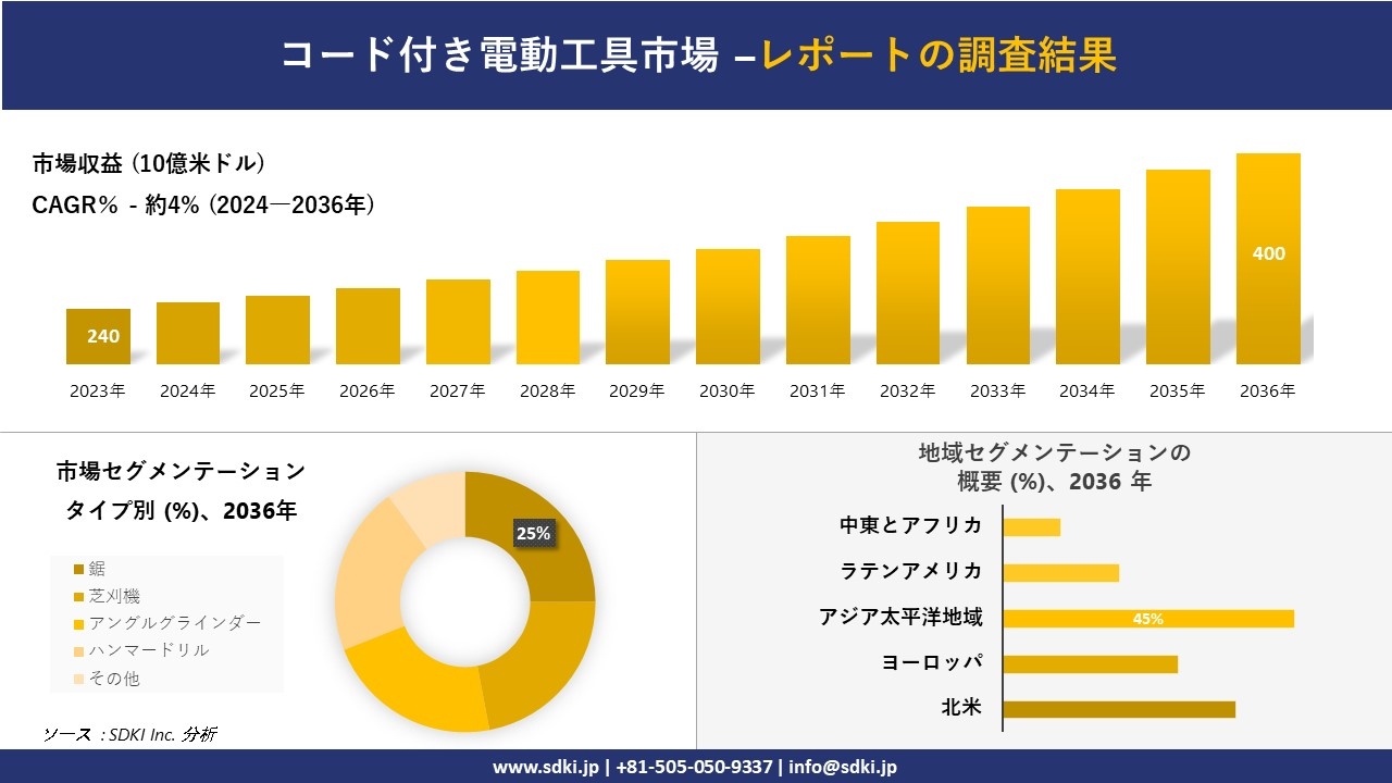 コード付き電動工具市場の発展、傾向、需要、成長分析および予測2024ー2036年