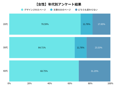 女性の年代別アンケート調査結果