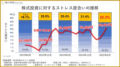 【個人投資家800人の意識調査】トランプ関税ショックによる心理的影響は？ストレスゼロの理由は「配当」「優待」
