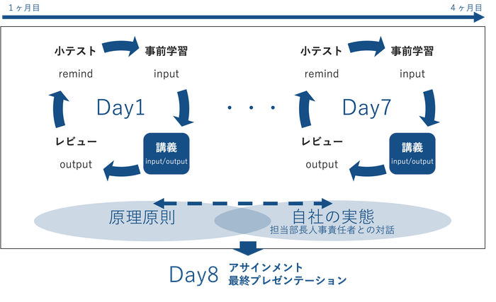 全8日の講義で体系的に学んでいただけます