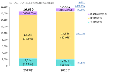 【グラフ2】　インターネット広告媒体費の取引手法別構成比