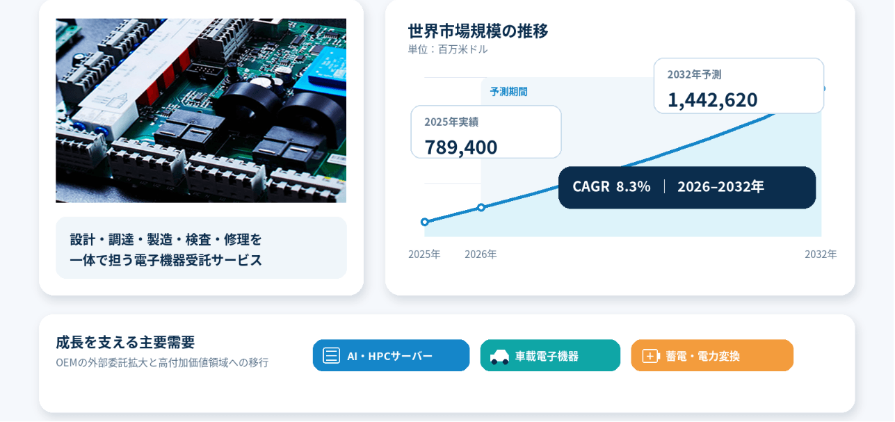 EMSとODMマーケットリサーチ：調査方法・市場動向・業界規模