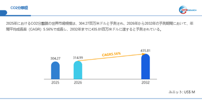 CO2分離膜市場規模（百万米ドル）2025-2032年